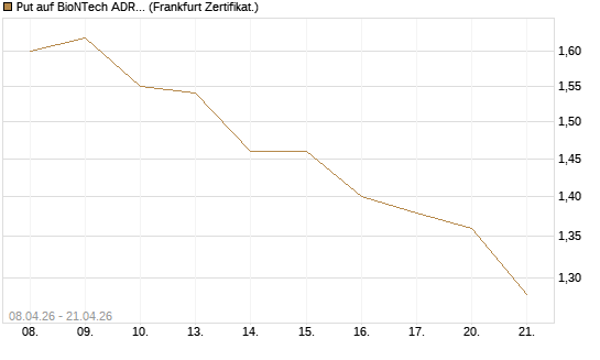 Put auf BioNTech ADR [HSBC Trinkaus & Burkhardt GmbH] Chart