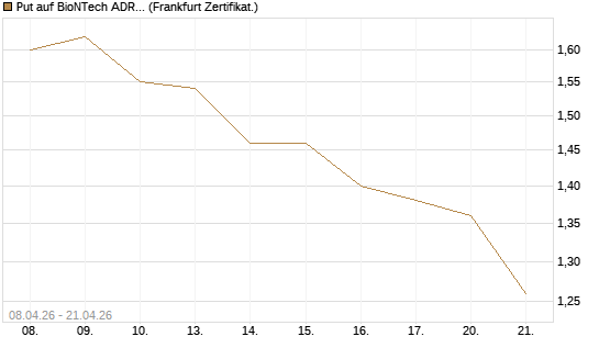 Put auf BioNTech ADR [HSBC Trinkaus & Burkhardt GmbH] Chart