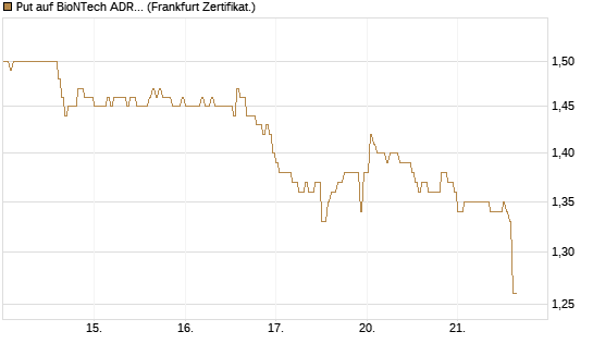 Put auf BioNTech ADR [HSBC Trinkaus & Burkhardt GmbH] Chart