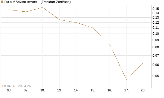 Put auf BitMine Immersion Technologies Inc [Vontobel] Chart