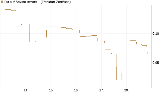 Put auf BitMine Immersion Technologies Inc [Vontobel] Chart