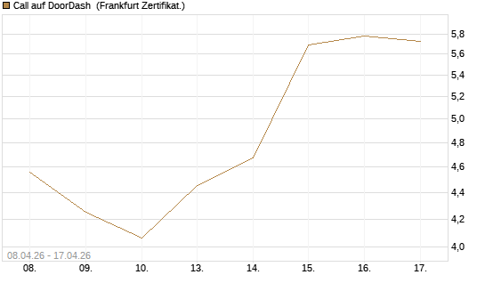 Call auf DoorDash [HSBC Trinkaus & Burkhardt GmbH] Chart