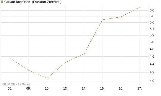 Call auf DoorDash [HSBC Trinkaus & Burkhardt GmbH] Chart