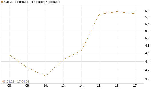 Call auf DoorDash [HSBC Trinkaus & Burkhardt GmbH] Chart