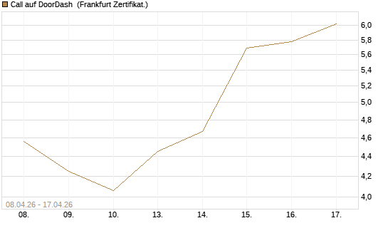 Call auf DoorDash [HSBC Trinkaus & Burkhardt GmbH] Chart
