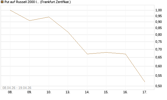 Put auf Russell 2000 Index [Vontobel] Chart
