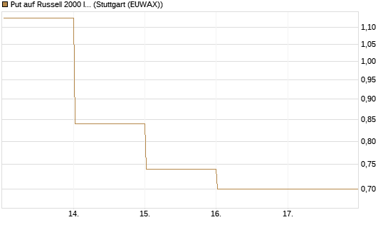 Put auf Russell 2000 Index [Vontobel] Chart