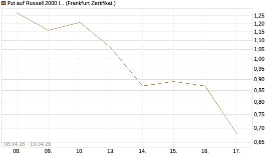 Put auf Russell 2000 Index [Vontobel] Chart