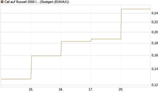 Call auf Russell 2000 Index [Vontobel] Chart