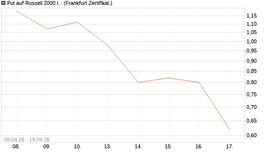 Put auf Russell 2000 Index [Vontobel] Chart