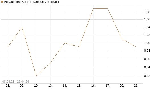 Put auf First Solar [DZ BANK AG] Chart