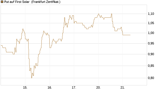 Put auf First Solar [DZ BANK AG] Chart