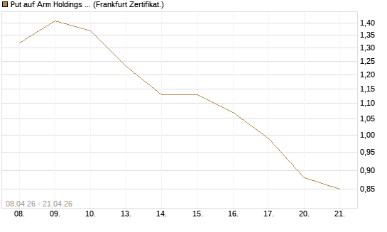 Put auf Arm Holdings plc. [ADR] [DZ BANK AG] Chart
