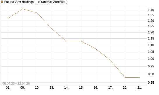 Put auf Arm Holdings plc. [ADR] [DZ BANK AG] Chart