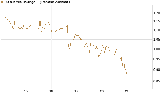 Put auf Arm Holdings plc. [ADR] [DZ BANK AG] Chart