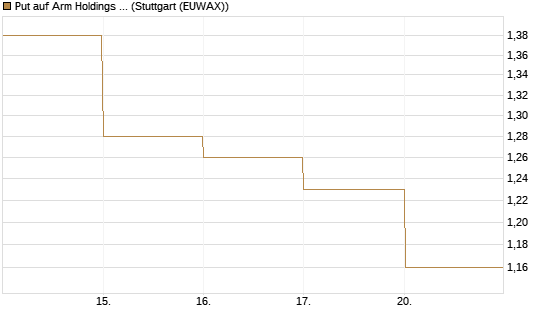 Put auf Arm Holdings plc. [ADR] [DZ BANK AG] Chart