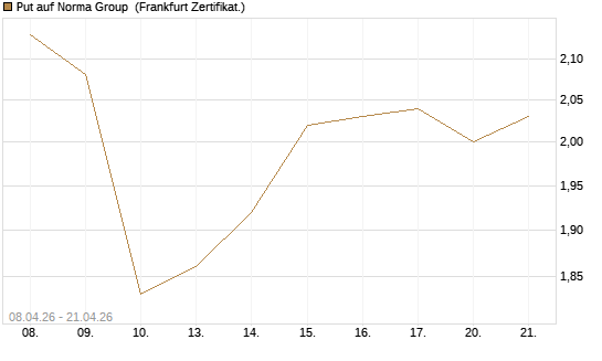 Put auf Norma Group [DZ BANK AG] Chart