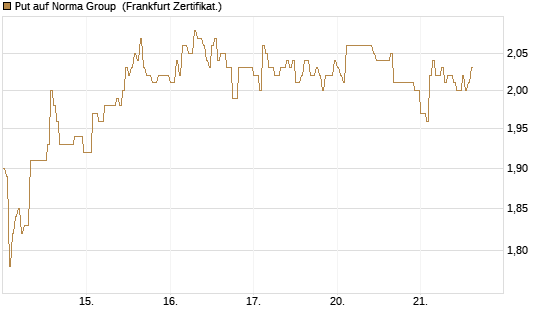 Put auf Norma Group [DZ BANK AG] Chart