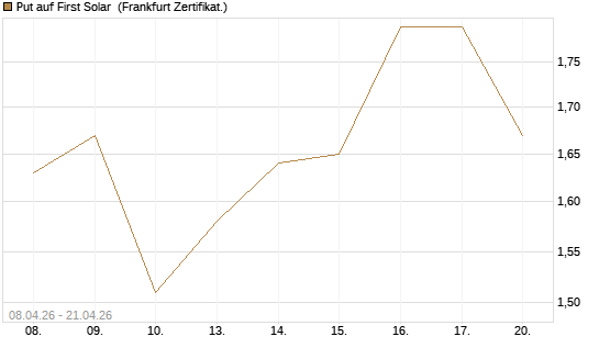 Put auf First Solar [DZ BANK AG] Chart