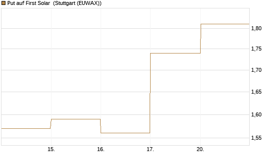 Put auf First Solar [DZ BANK AG] Chart