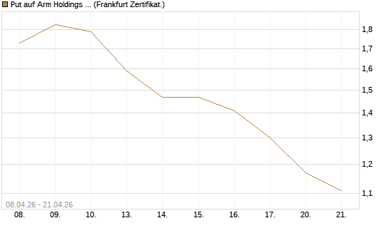 Put auf Arm Holdings plc. [ADR] [DZ BANK AG] Chart