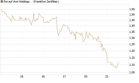 Put auf Arm Holdings plc. [ADR] [DZ BANK AG] Chart