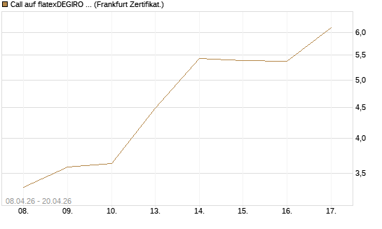 Call auf flatexDEGIRO SE [DZ BANK AG] Chart