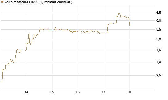 Call auf flatexDEGIRO SE [DZ BANK AG] Chart
