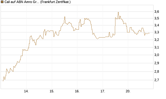 Call auf ABN Amro Group [DZ BANK AG] Chart