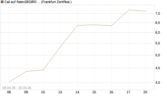Call auf flatexDEGIRO SE [DZ BANK AG] Chart