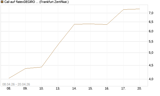 Call auf flatexDEGIRO SE [DZ BANK AG] Chart