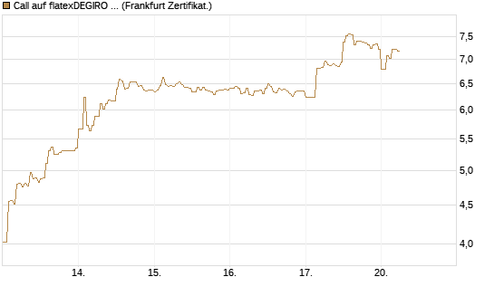 Call auf flatexDEGIRO SE [DZ BANK AG] Chart