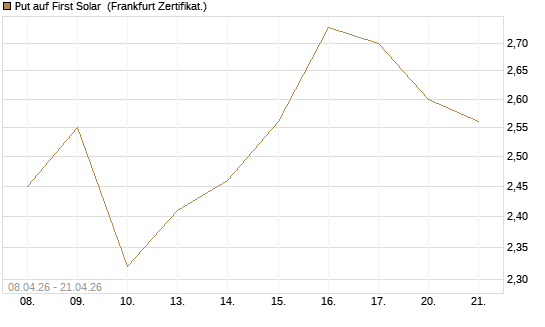 Put auf First Solar [DZ BANK AG] Chart