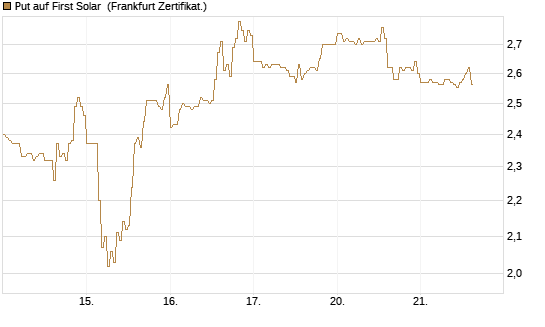 Put auf First Solar [DZ BANK AG] Chart