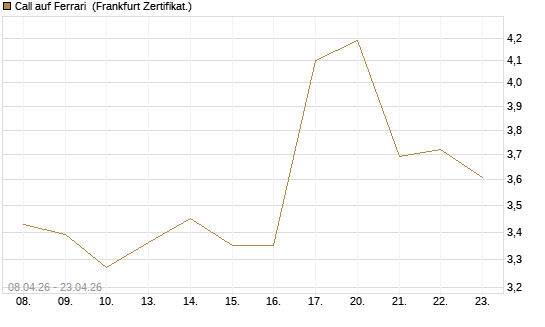 Call auf Ferrari [DZ BANK AG] Chart