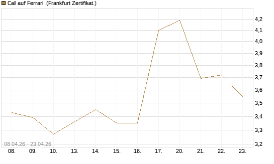 Call auf Ferrari [DZ BANK AG] Chart
