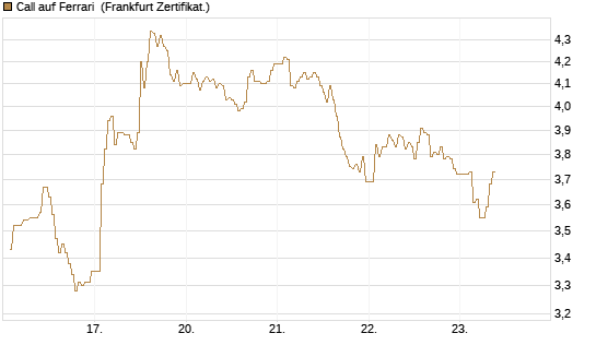 Call auf Ferrari [DZ BANK AG] Chart