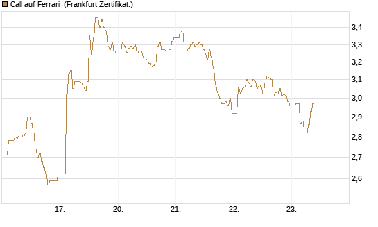 Call auf Ferrari [DZ BANK AG] Chart