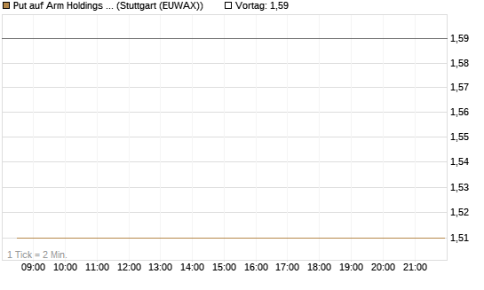 Put auf Arm Holdings plc. [ADR] [DZ BANK AG] Chart