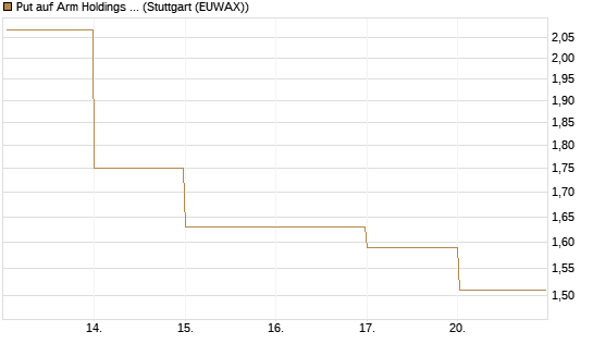 Put auf Arm Holdings plc. [ADR] [DZ BANK AG] Chart