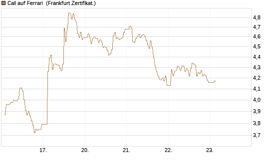 Call auf Ferrari [DZ BANK AG] Chart