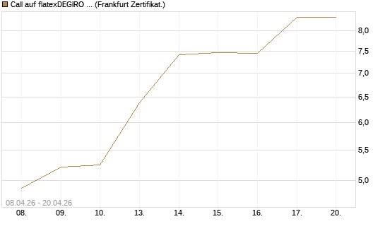 Call auf flatexDEGIRO SE [DZ BANK AG] Chart