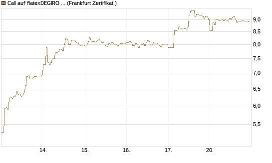 Call auf flatexDEGIRO SE [DZ BANK AG] Chart