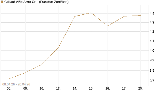 Call auf ABN Amro Group [DZ BANK AG] Chart