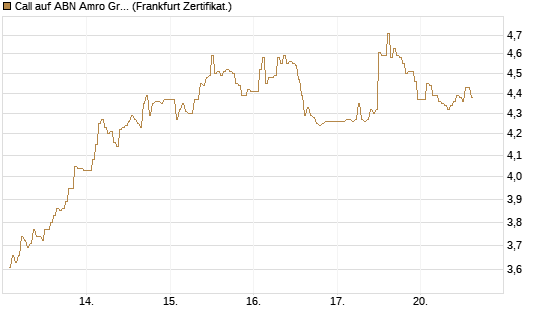Call auf ABN Amro Group [DZ BANK AG] Chart
