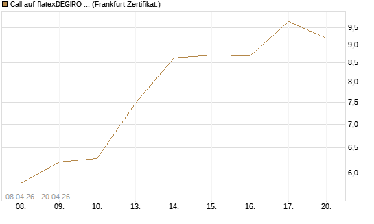 Call auf flatexDEGIRO SE [DZ BANK AG] Chart