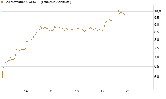 Call auf flatexDEGIRO SE [DZ BANK AG] Chart