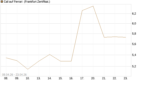 Call auf Ferrari [DZ BANK AG] Chart