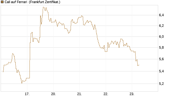 Call auf Ferrari [DZ BANK AG] Chart