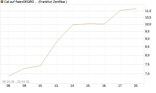 Call auf flatexDEGIRO SE [DZ BANK AG] Chart